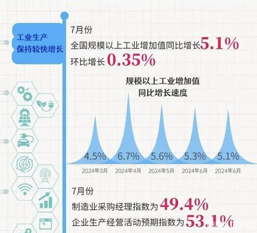 全國規模以上工業增加值同比增長5.1% (2024.7) 全國規模以上工業增加值同比增長5.1% (2024.7)